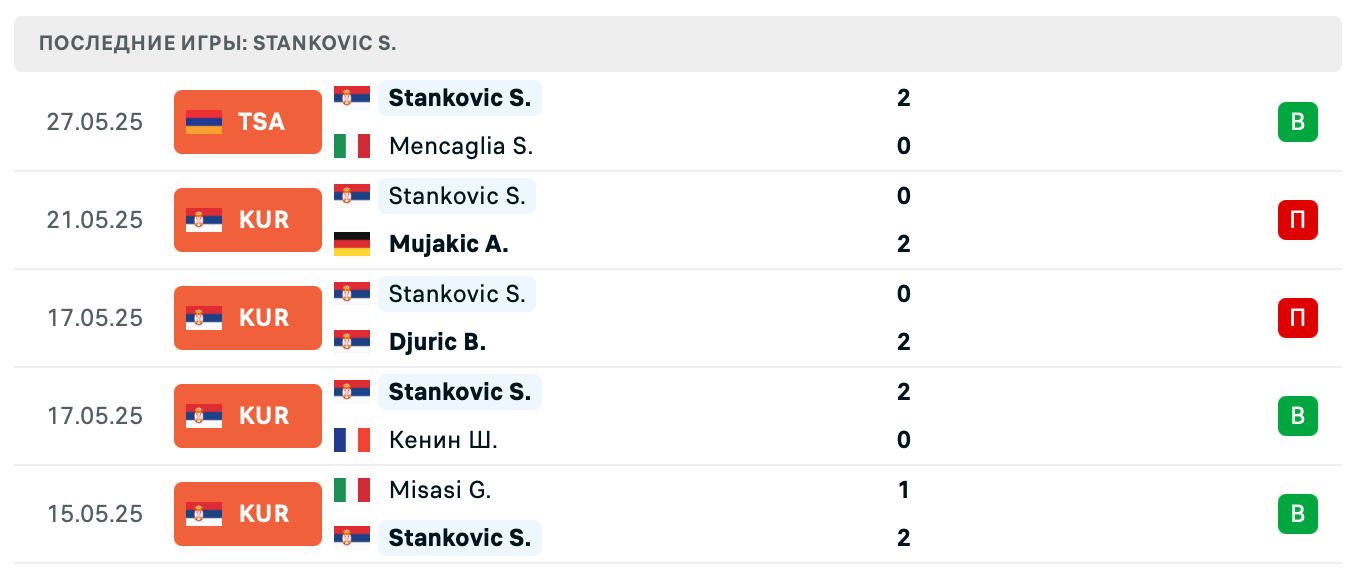 Станкович – Тюрнев 2025 Станкович – Тюрнев 2025
