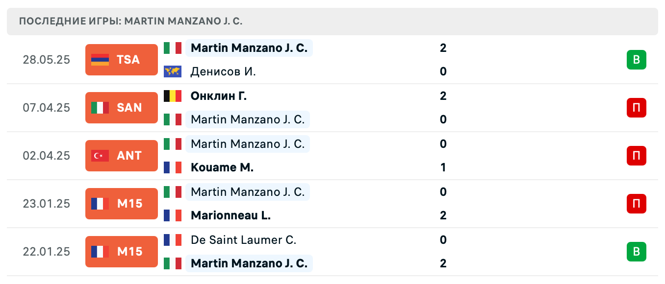 Жуан Цруз Мартин Манзано – Ахти 2025