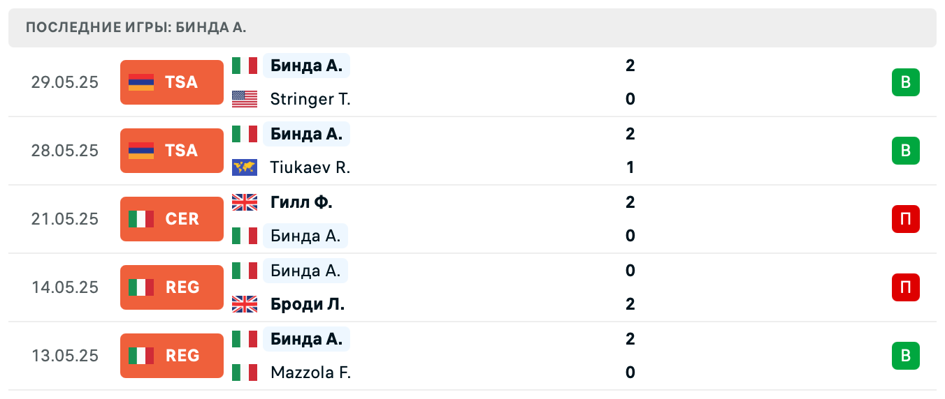 Бинда – Вербек 2025 Бинда – Вербек 2025