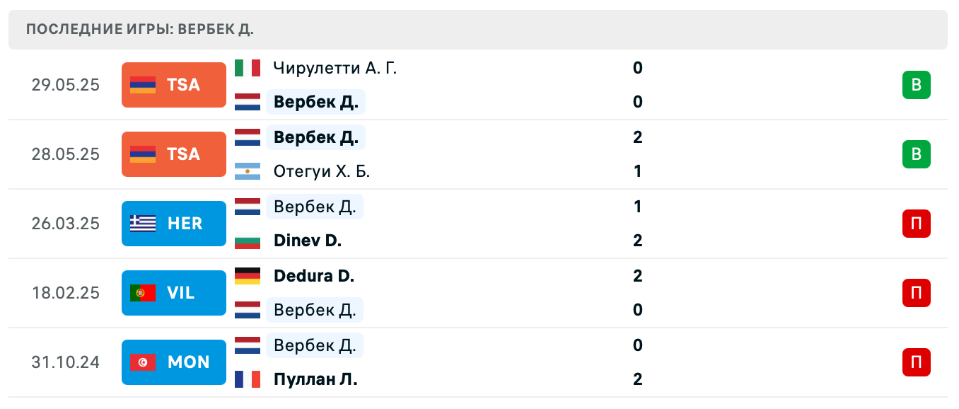 матч Alexandr Binda – Daniel Verbeek матч Alexandr Binda – Daniel Verbeek