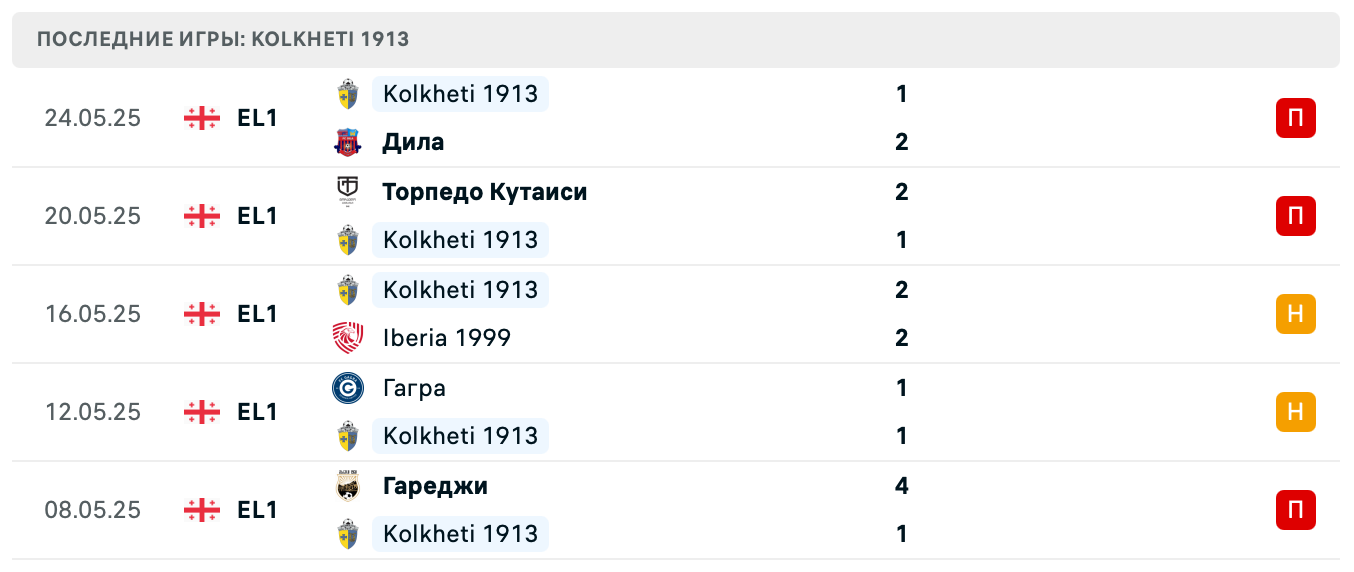 прогноз Динамо Батуми – Kolkheti 1913 прогноз Динамо Батуми – Kolkheti 1913