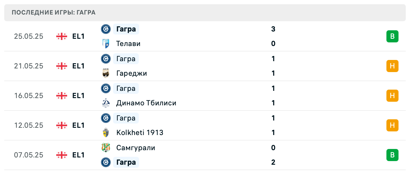 прогноз Iberia 1999 – Гагра