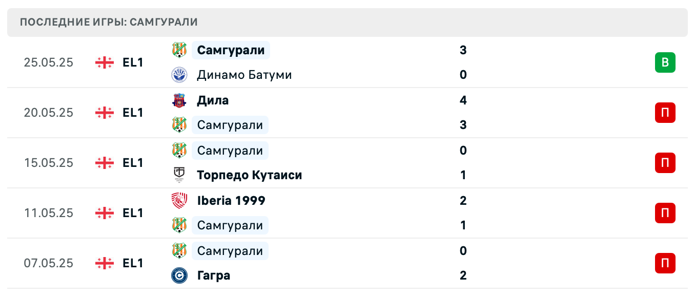 прогноз Телави – Самгурали прогноз Телави – Самгурали