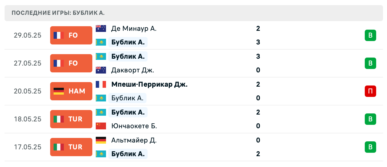 Александр Бублик – Энрике Роша 2025 Александр Бублик – Энрике Роша 2025