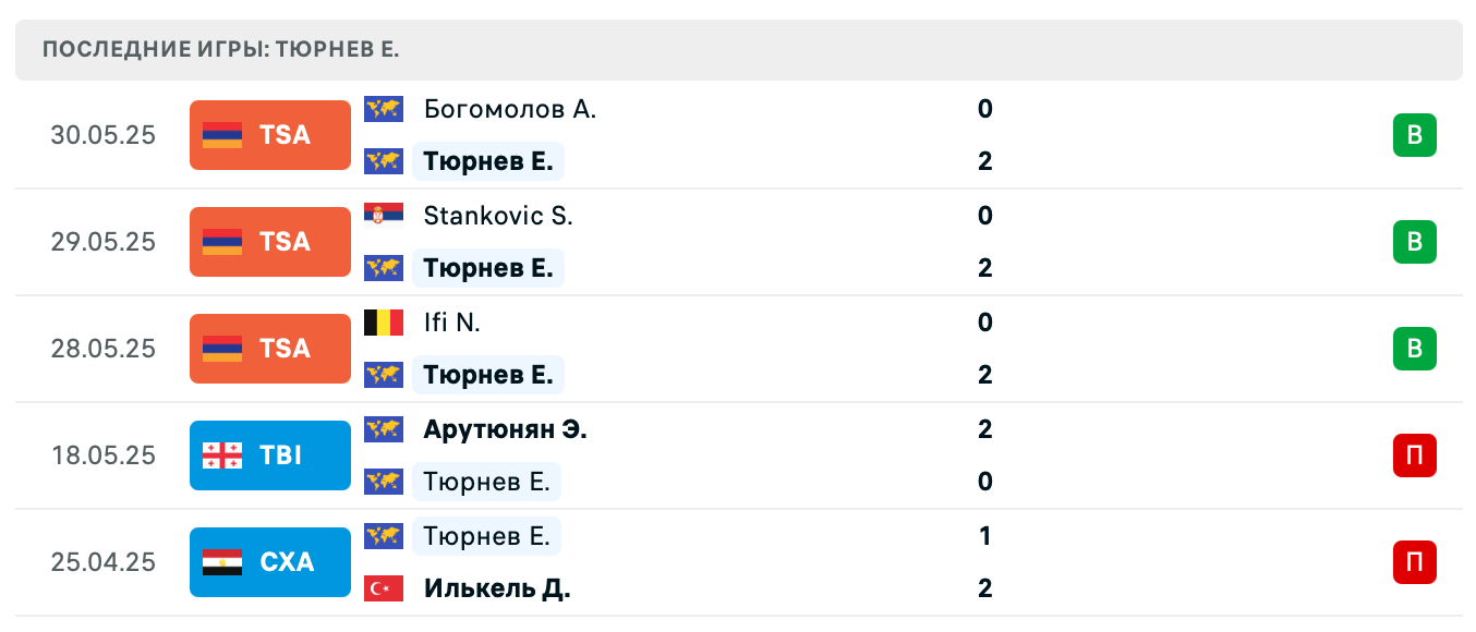 прогноз Лоренцо Бокки – Тюрнев Евгений