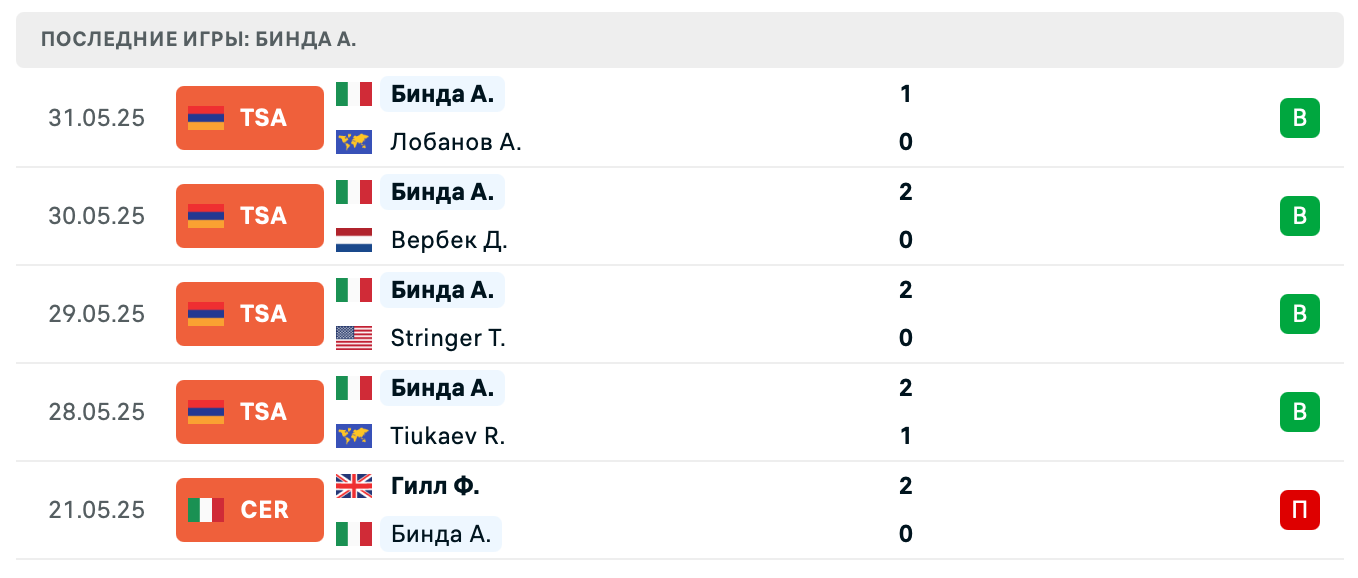 матч Binda Alexandr – Tiurnev Evgenii