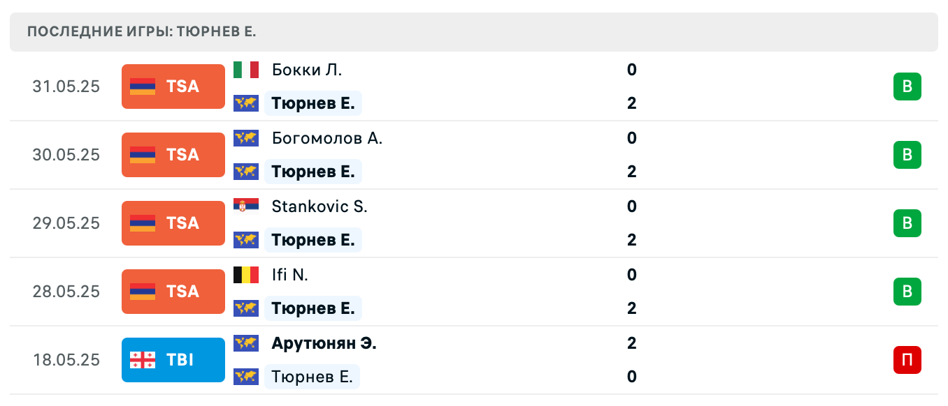 прогноз Бинда Александр – Тюрнев Евгений