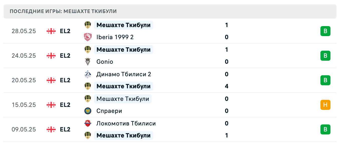 прогноз Мерани Мартвили – Мешахте Ткибули