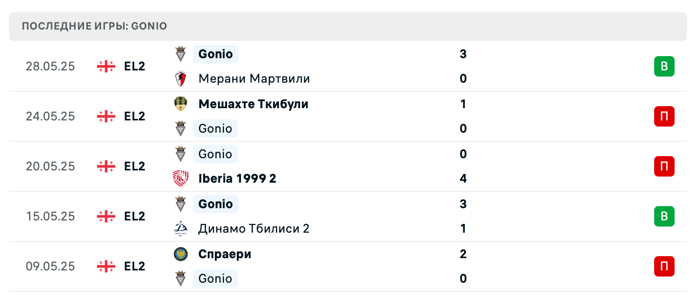 прогноз Самтредиа – Гонио прогноз Самтредиа – Гонио