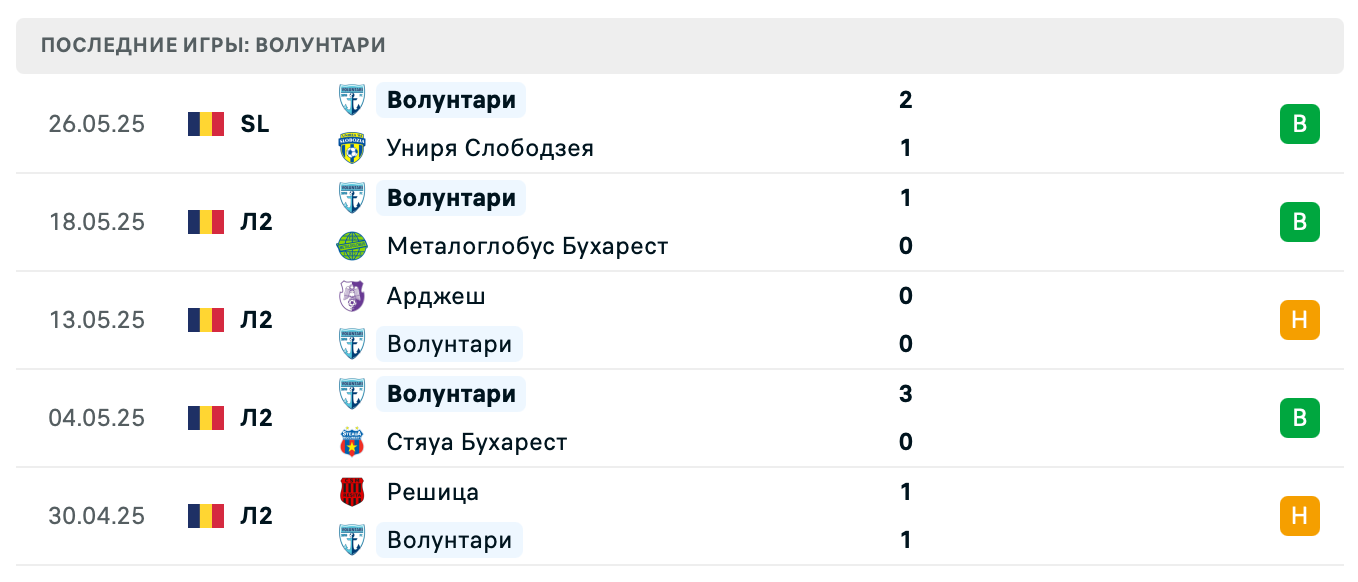 прогноз Униря Слобозия – Волунтари