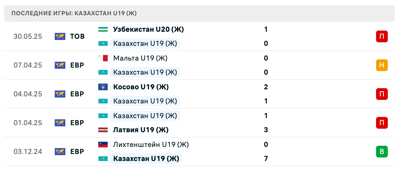 прогноз Узбекистан U20 (Ж) – Казахстан U19 (Ж)