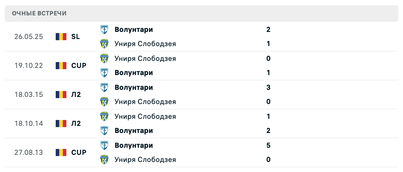 Униря Слобозия – Волунтари 2025