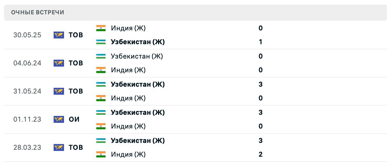 Индия (Ж) – Узбекистан (Ж) 2025