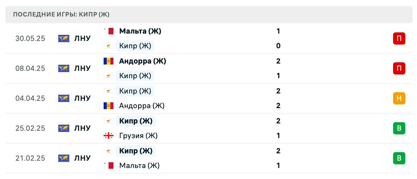 прогноз Грузия (Ж) – Кипр (Ж)