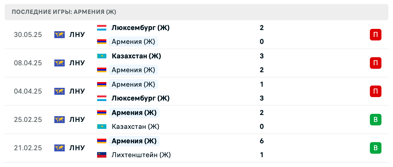 прогноз Лихтенштейн (Ж) – Армения (Ж)