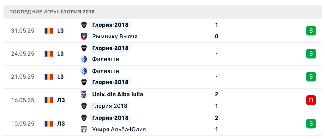 прогноз Ramnicu Valcea – Gloria-2018 прогноз Ramnicu Valcea – Gloria-2018