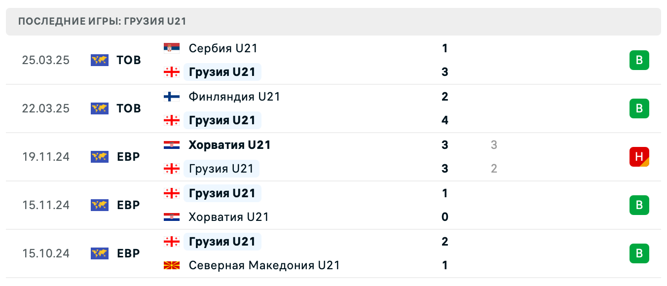матч Грузия U21 – Румыния U21 матч Грузия U21 – Румыния U21