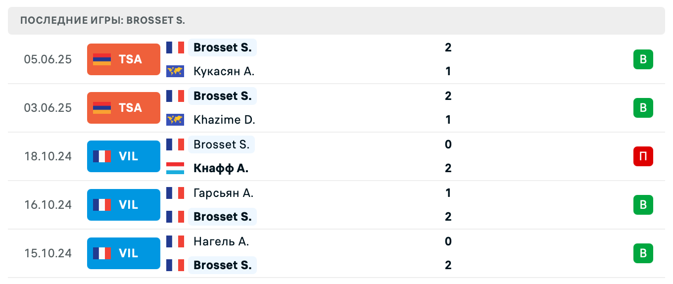 матч Tiukaev Ruslan – Samuel Brosset