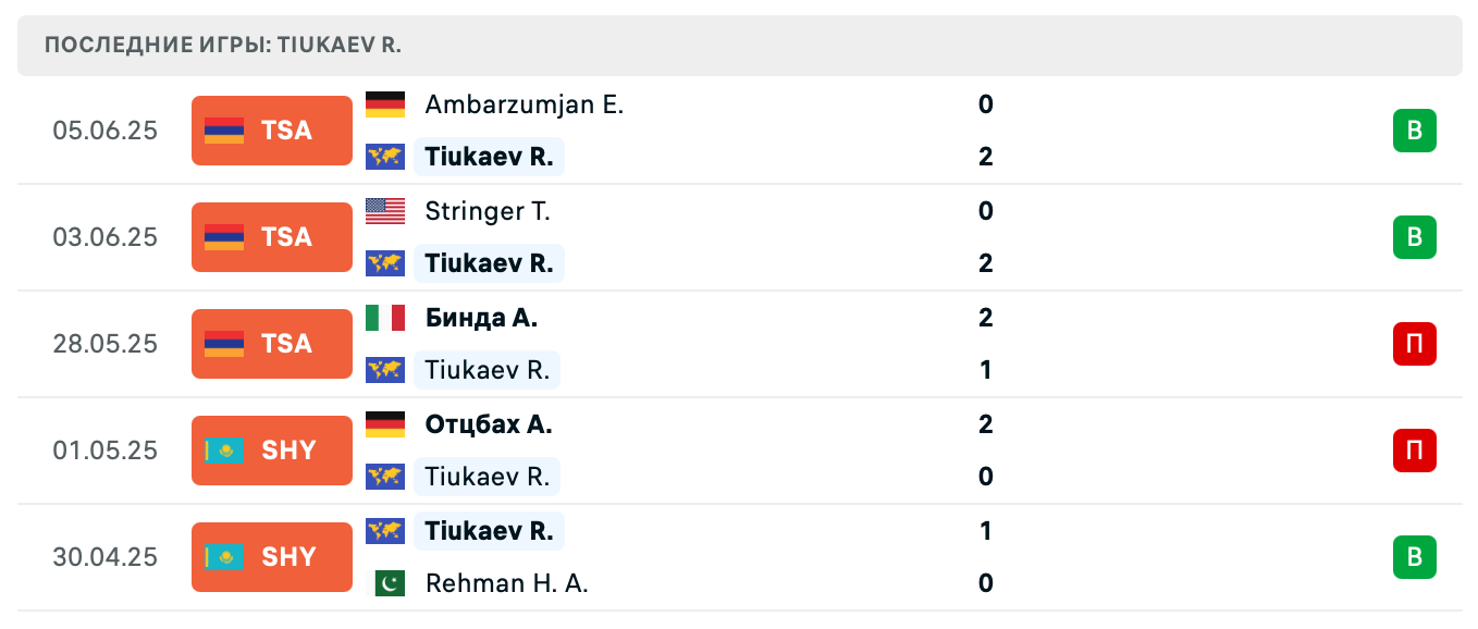 Руслан Тюкаев – Самуэль Броссет 2025