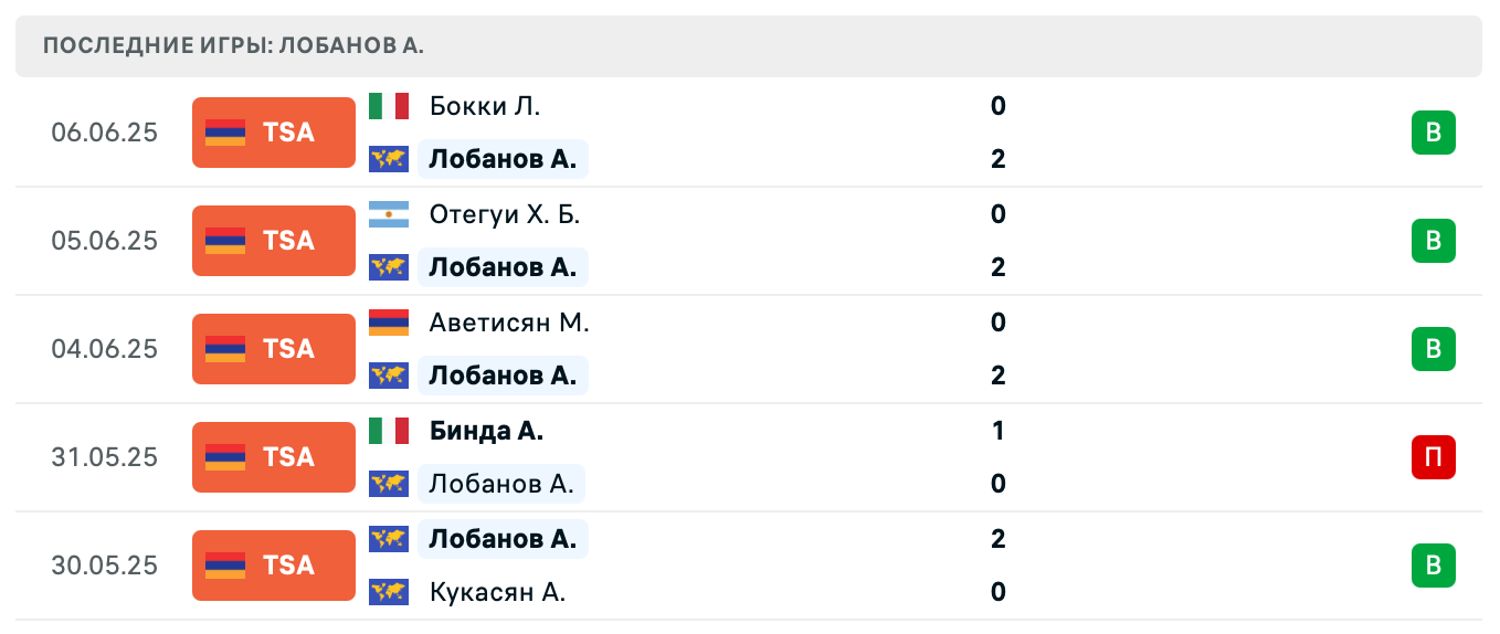 Лобанов Александр – Тюрнев Евгений 2025