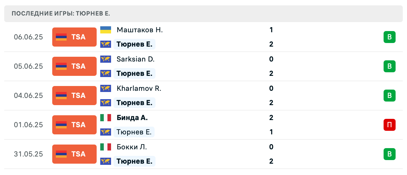 матч Aleksandr Lobanov – Evgenii Tiurnev