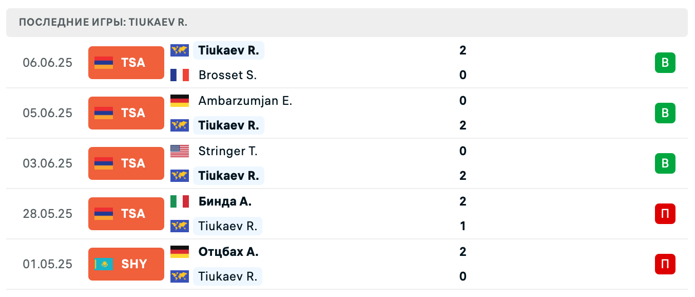 матч Juan Cruz Martin Manzano – Tiukaev Ruslan матч Juan Cruz Martin Manzano – Tiukaev Ruslan
