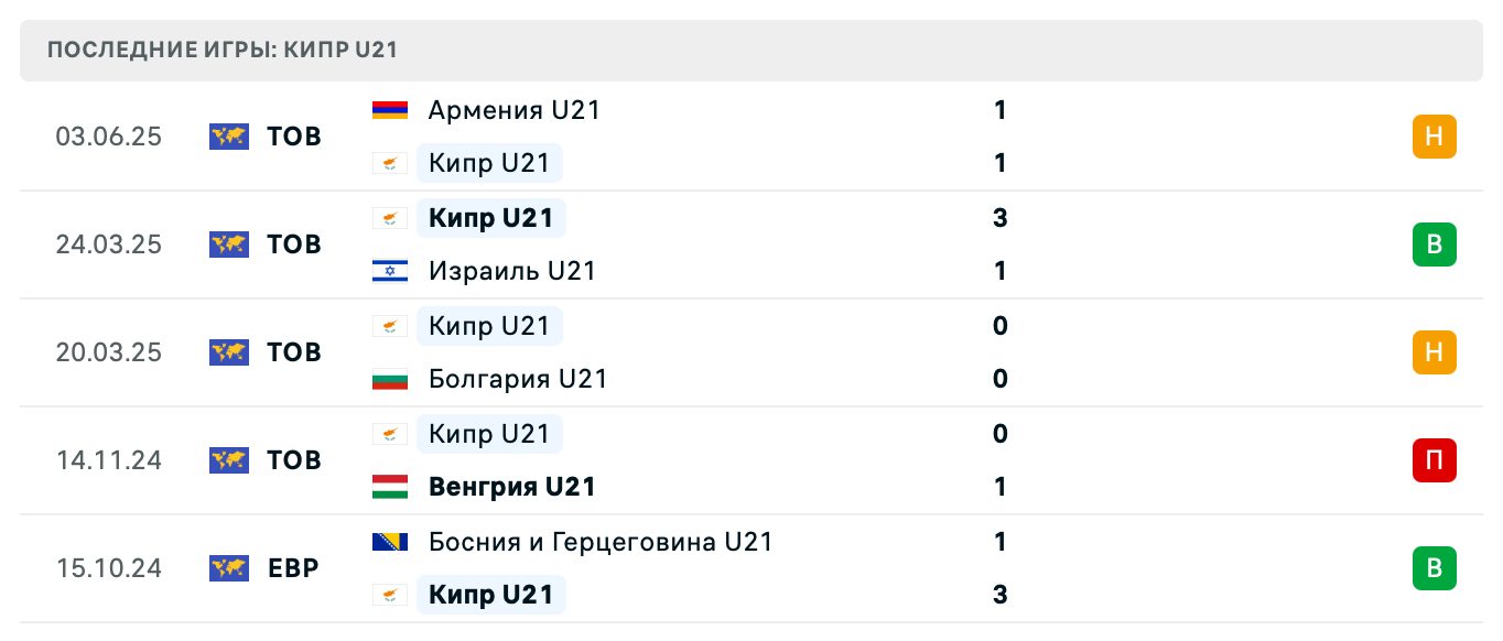 прогноз Армения U21 – Кипр U21
