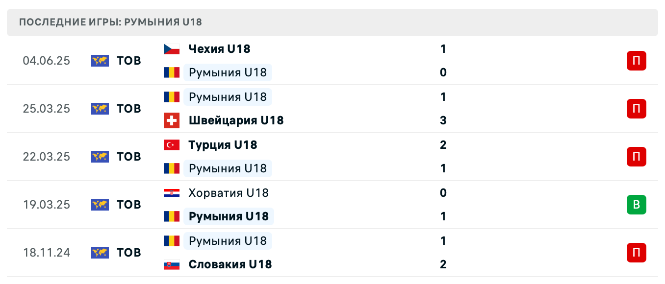 прогноз Чехия U18 – Румыния U18
