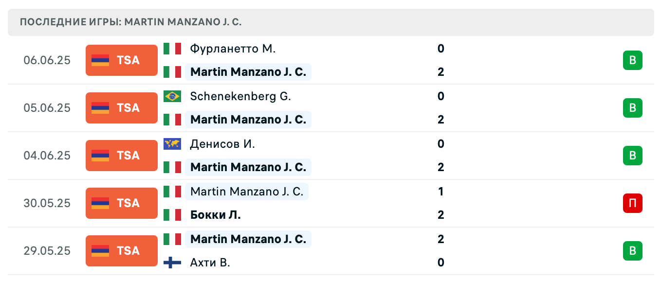 Жуан Цруз Мартин Манзано – Тюкаев Руслан 2025 Жуан Цруз Мартин Манзано – Тюкаев Руслан 2025