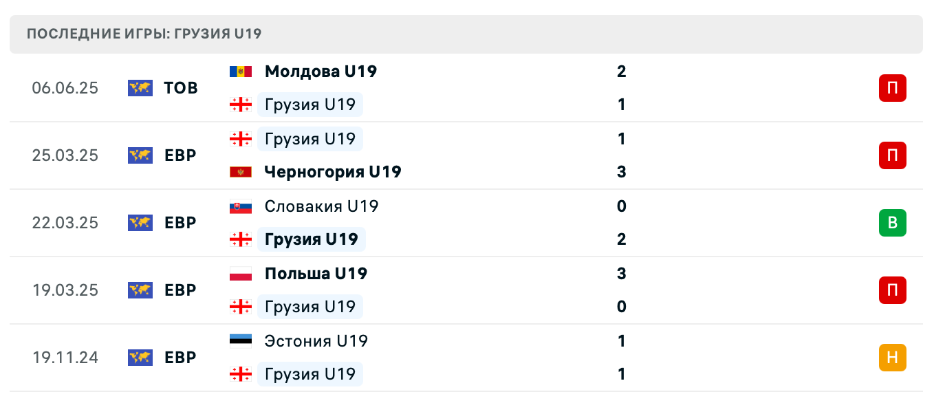 Грузия U19 – Молдавия U20 2025
