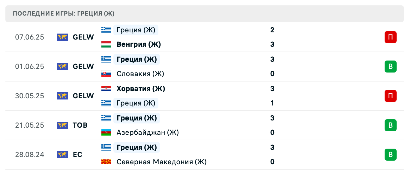 прогноз Румыния (Ж) – Греция (Ж)