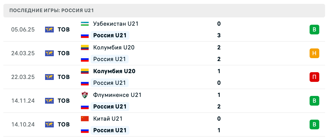 прогноз Узбекистан U21 – Россия U21