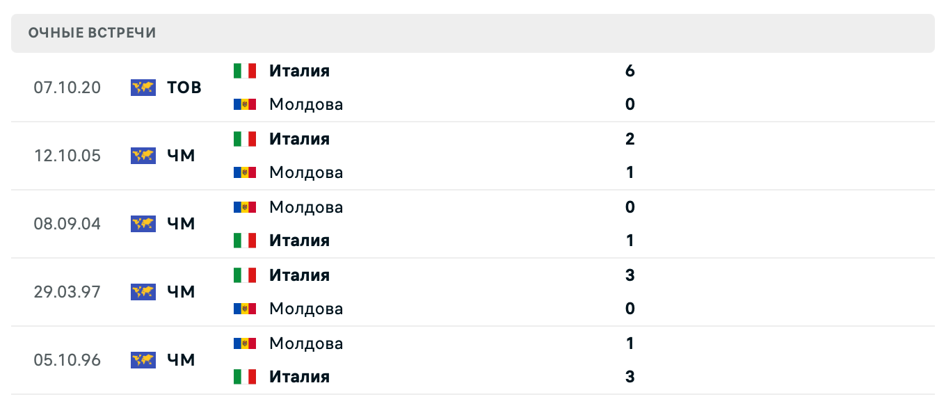 Италия – Молдова 2025