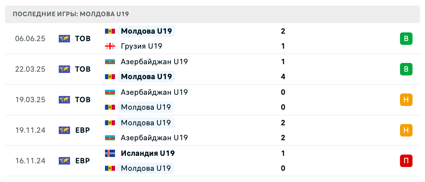 прогноз Armenia U19 – Moldova U19