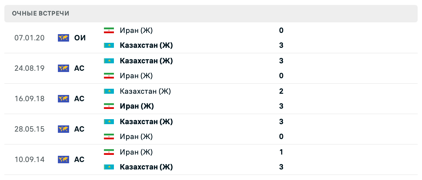 Казахстан (Ж) – Иран (Ж) 2025
