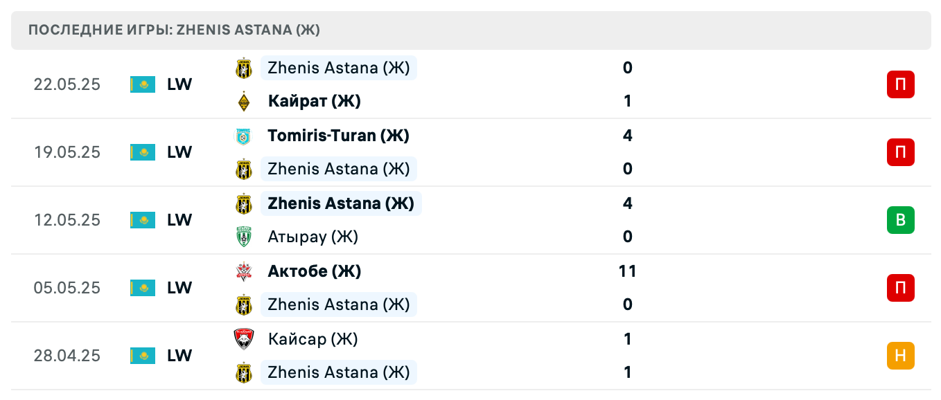 матч Кызылжар (Ж) – Женис Астана (Ж)