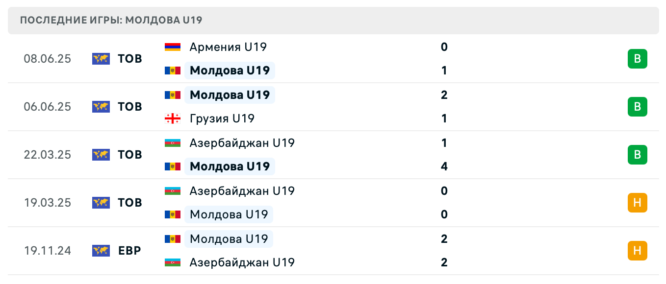 матч Молдавия U20 – Молдова U19