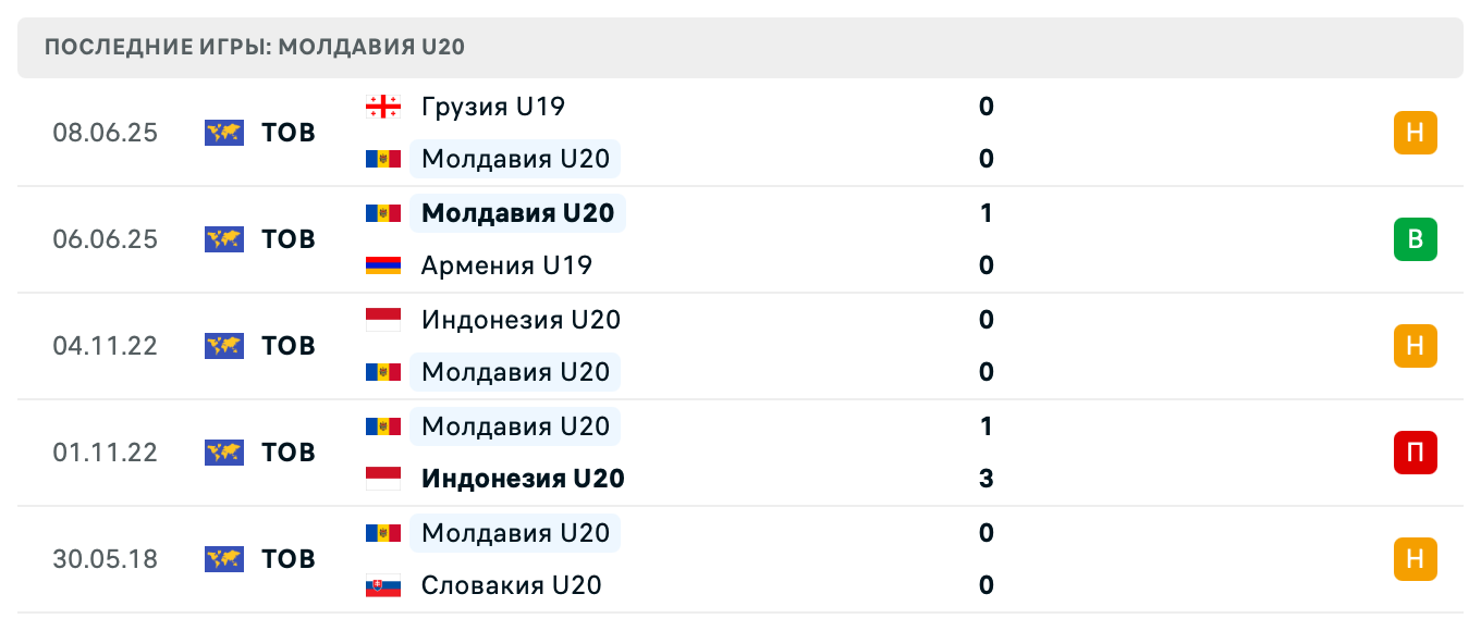Молдавия U20 – Молдова U19 2025