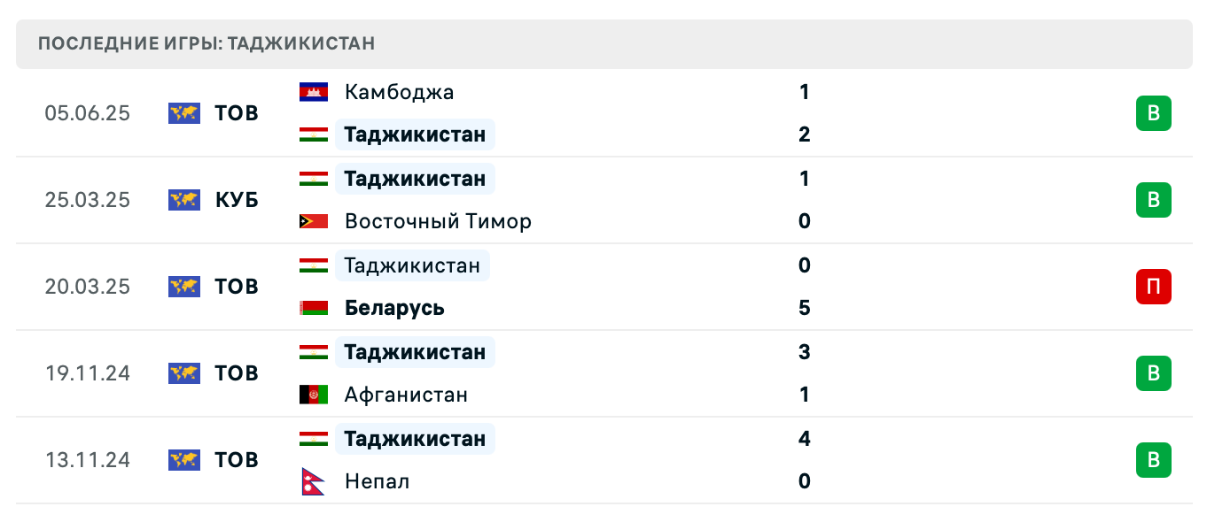 прогноз Филиппины – Таджикистан