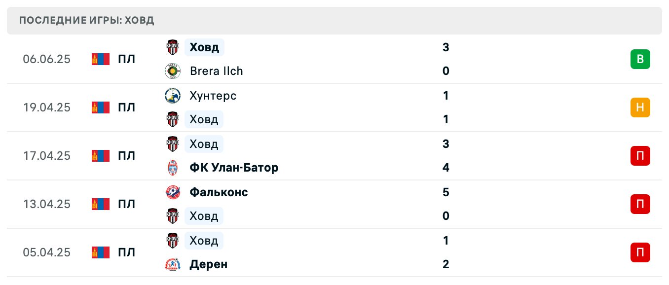 прогноз Хан Хунс-Эрчим – Ховд