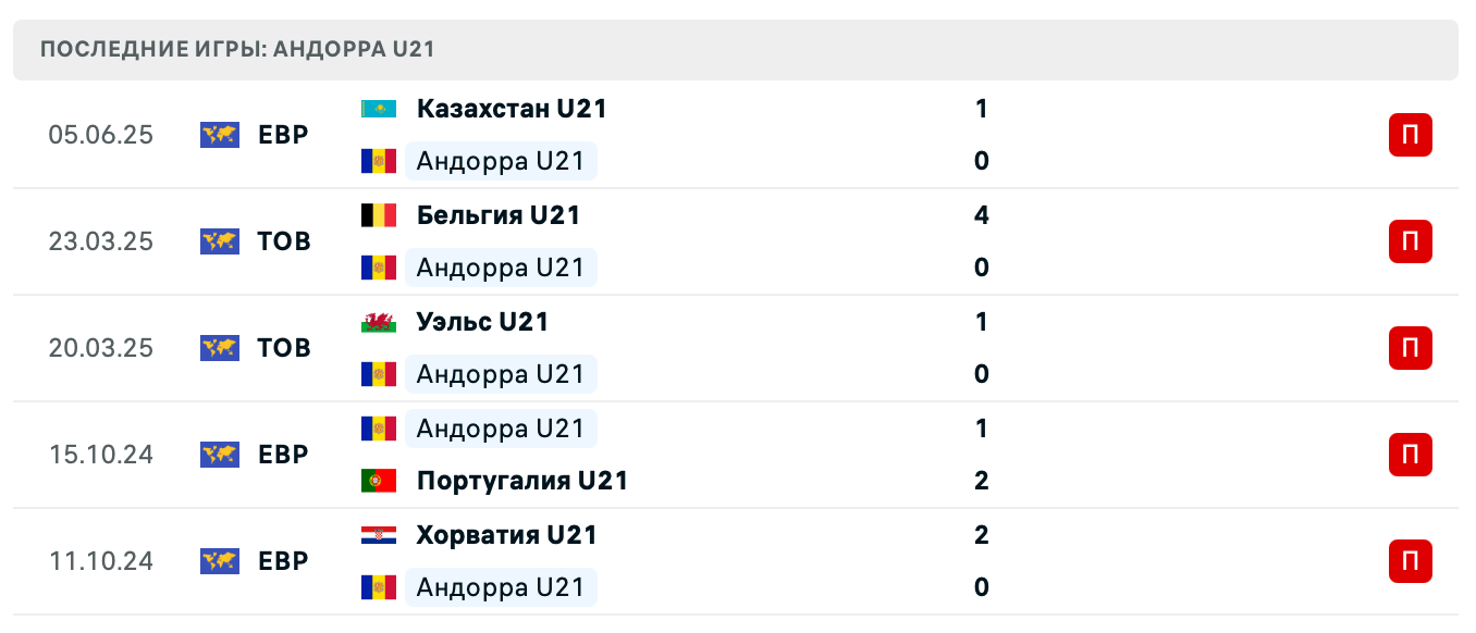 прогноз Молдова U21 – Андорра U21