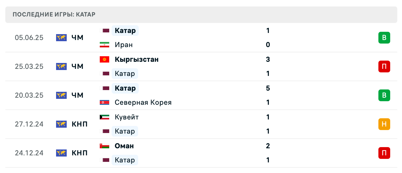 прогноз Узбекистан – Катар