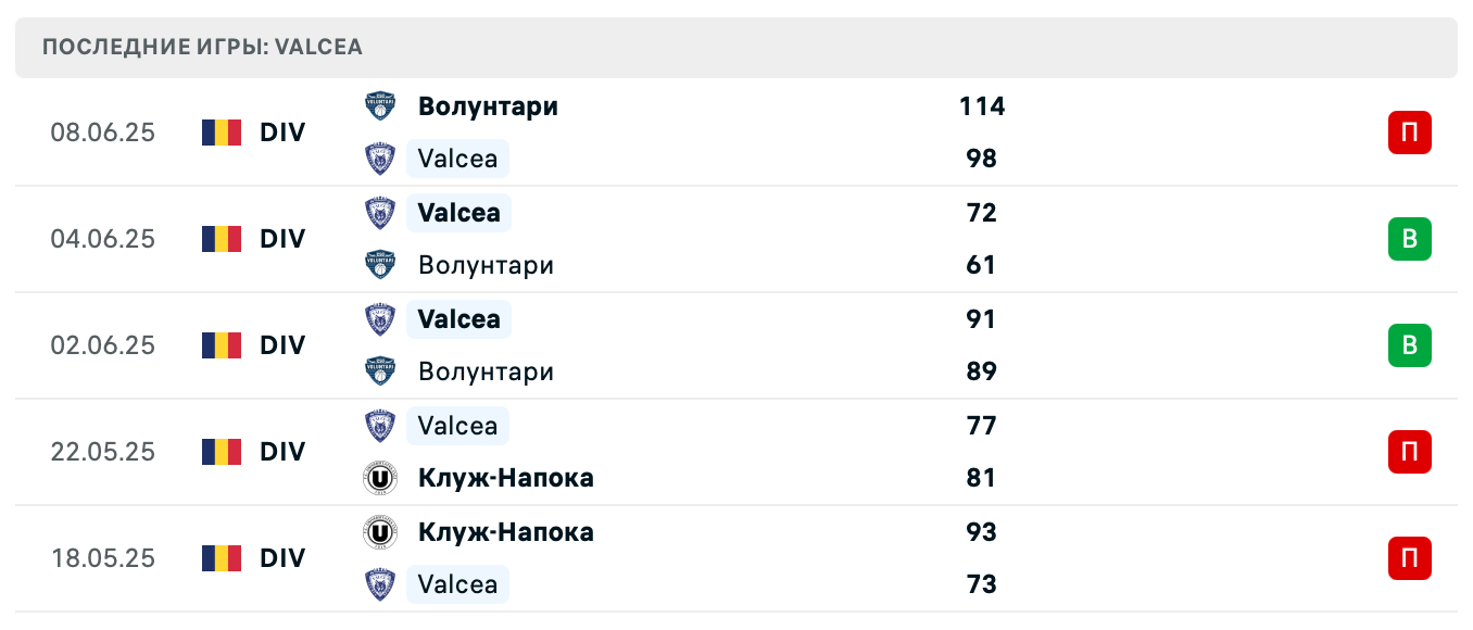 прогноз Волунтари – Вылча