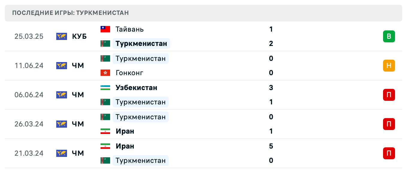 Туркменистан – Таиланд 2025