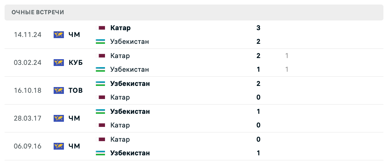 Узбекистан – Катар 2025