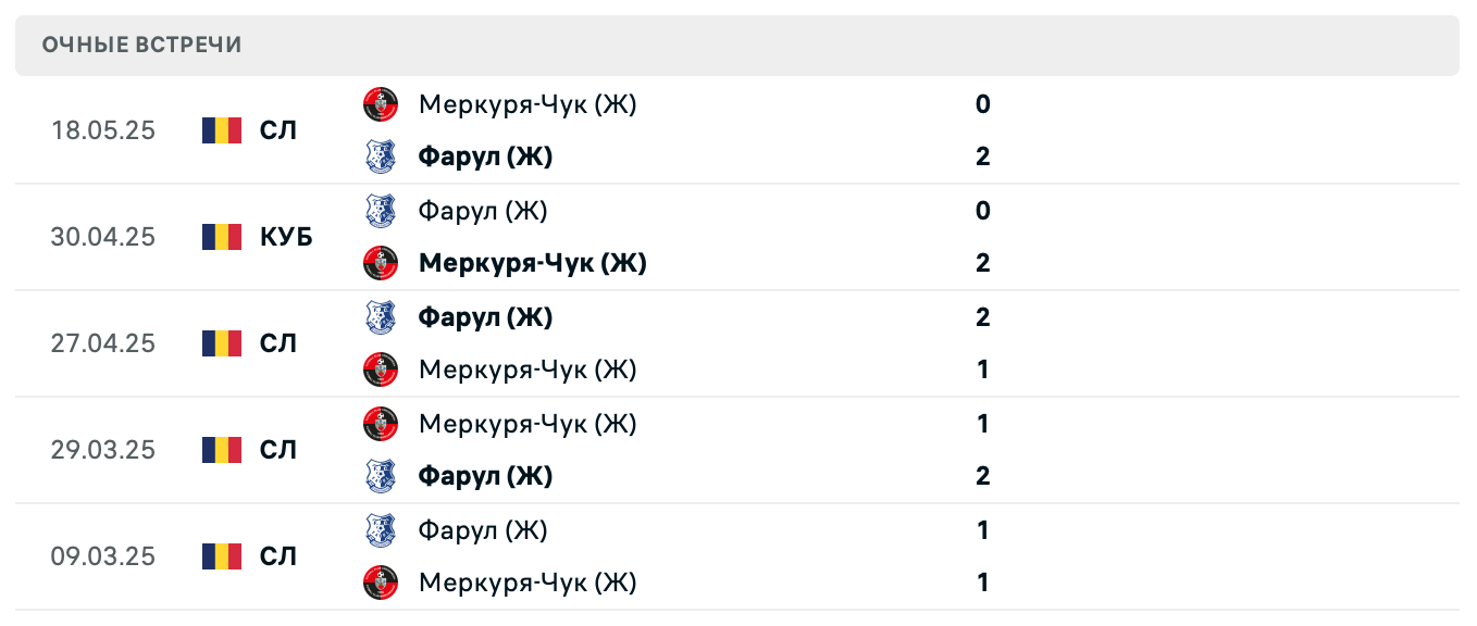 Фарул (Ж) – Меркуря-Чук (Ж) 2025