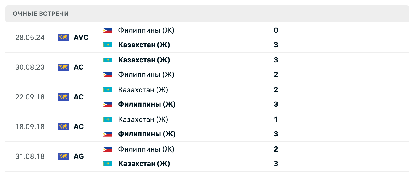Казахстан (Ж) – Филиппины (Ж) 2025