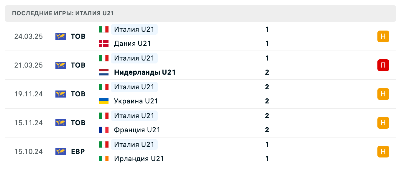 матч Италия U21 – Румыния U21