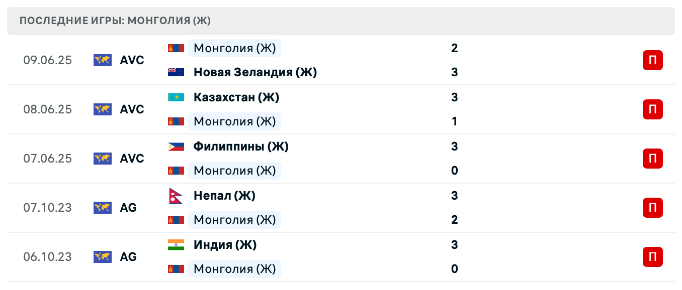 прогноз Иран (Ж) – Монголия (Ж)