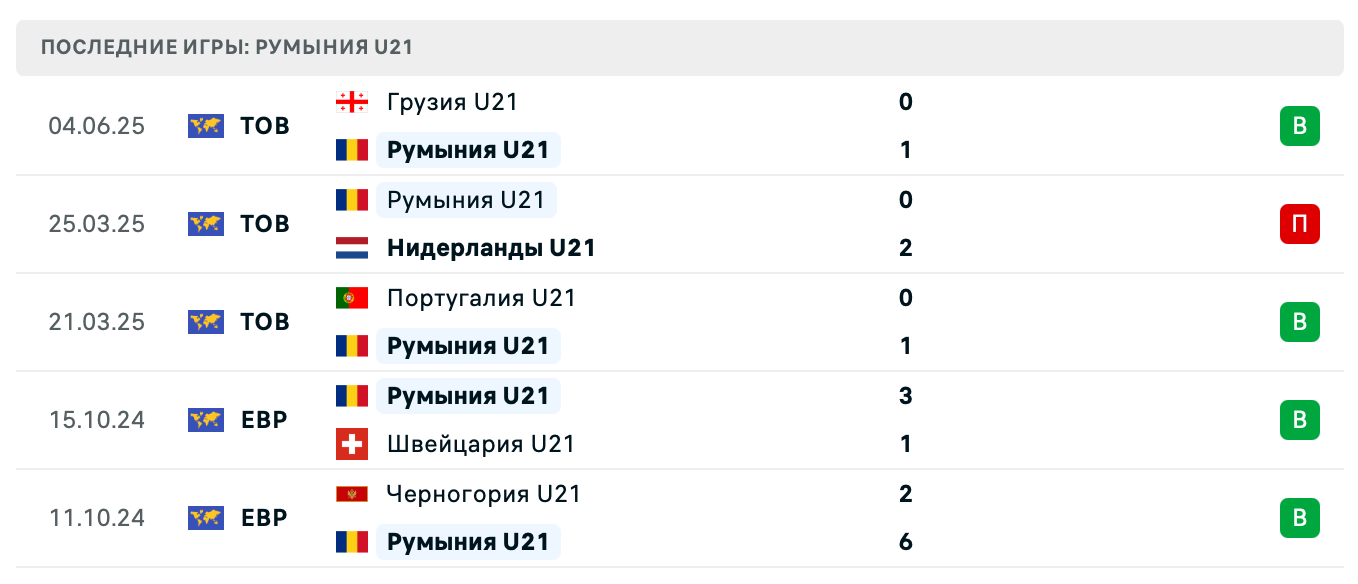 прогноз Италия U21 – Румыния U21